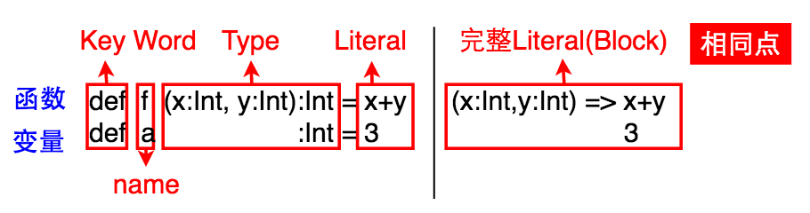 function and variable